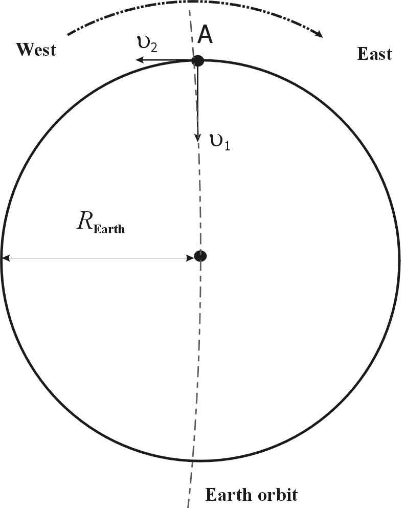 Earth inerton waves diagram