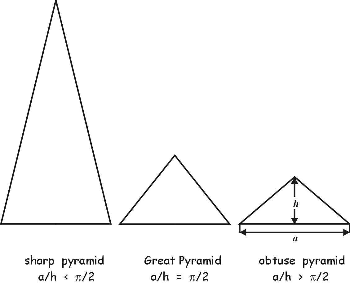 Pyramid profiles comparison