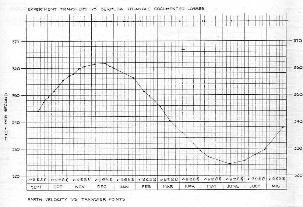 Experiment Transfers Chart