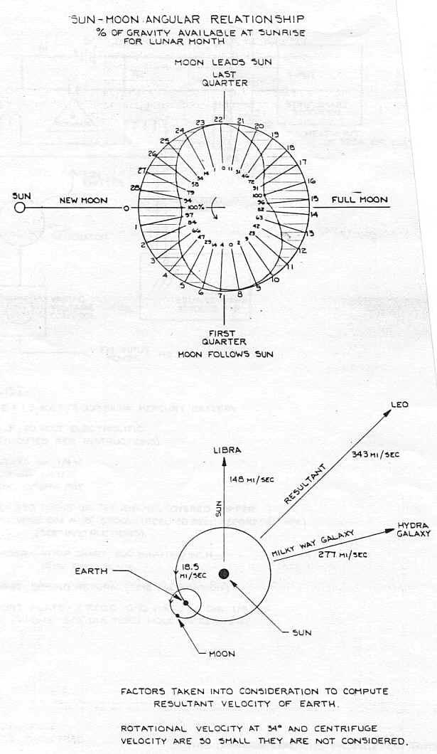 Sun-Moon Angular Relationship