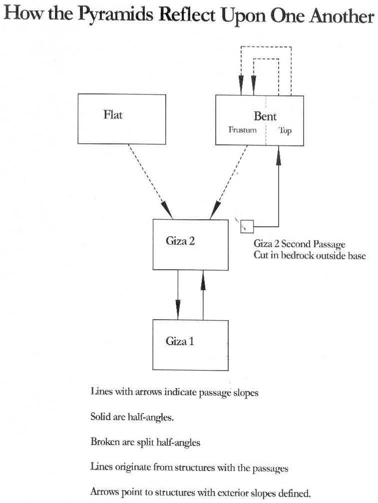 Diagram showing passage angle relationships between pyramids