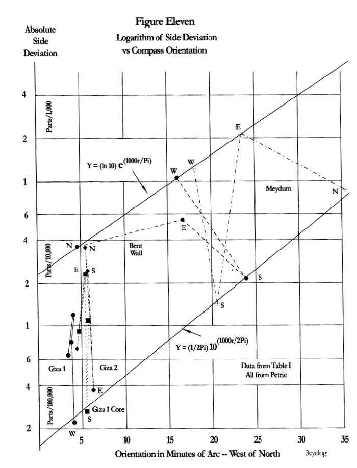 Three-cycle logarithmic plot