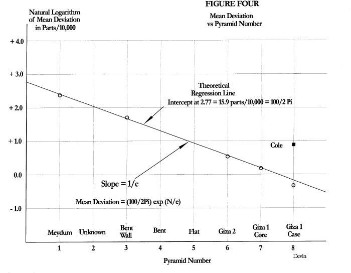 Deviation logarithmic plot