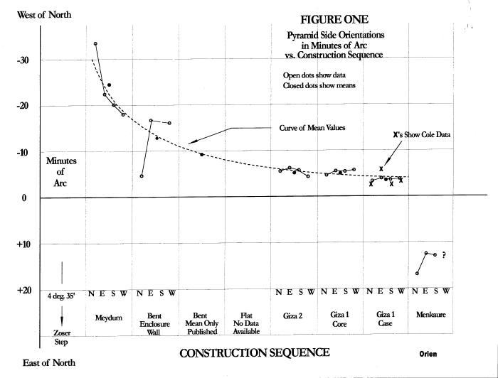 Figure One: Compass alignments of pyramid structure sides