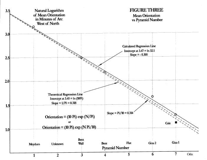 Orientation logarithmic plot