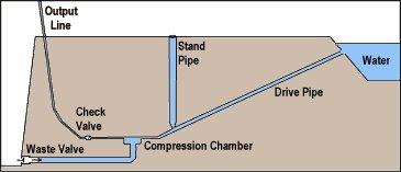 Ram Pump with Compression Chamber